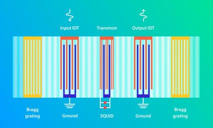 Researchers couple artificial atom to acoustic resonator