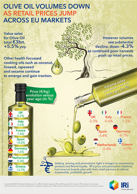 Price inflation and higher production costs drive Olive Oil market up to €3bn - European Shoppers focus more on quality than price with Olive Oil purchases as volume sales decline – IRI analysis