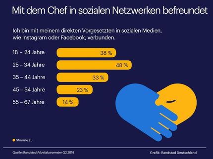 Viele Arbeitnehmer sind in sozialen Netzwerken mit ihren Vorgesetzten befreundet.