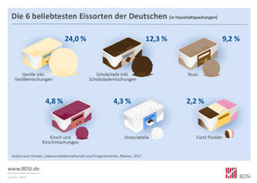 Speiseeis in Haushaltspackungen: die beliebtesten Eissorten der Deutschen