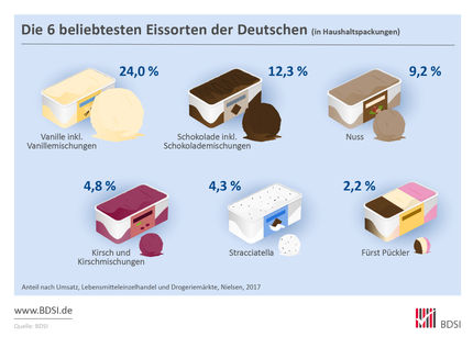 Speiseeis in Haushaltspackungen: die beliebtesten Eissorten der Deutschen