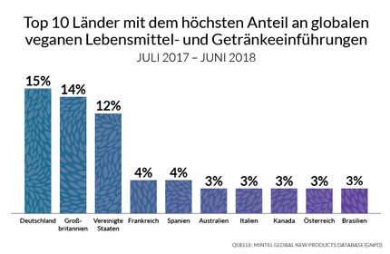 Mintel: Deutschland dominiert weiterhin bei veganen Produkteinführungen