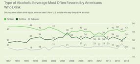 Americans Still Favor Beer Over Other Alcoholic Beverages