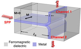 Concepts for new switchable plasmonic nanodivices