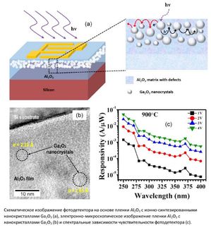 An UV detector based on nanocrystals synthesized by using ion implantation