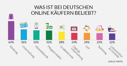 Fast alle Deutschen kaufen inzwischen online ein
