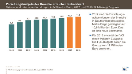 FuE-Ausgaben der Chemie- und Pharmabranche erreichen neuen Höchststand