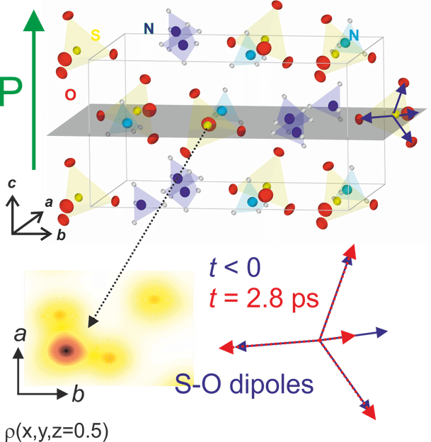 Makroskopische elektrische Polarisationen und Elektronen auf atomarer Skala - Neue Wege zu Verständnis und Optimierung ferroelektrischer Materialien