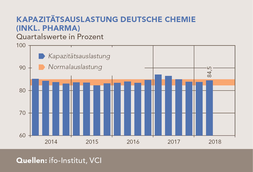 ifo-Institut, VCI