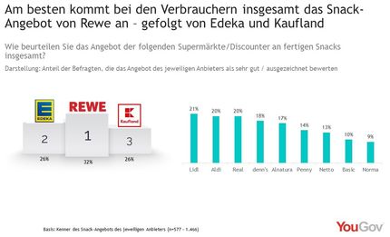 Fertige Snacks im Supermarkt: Rewe schneidet am besten ab