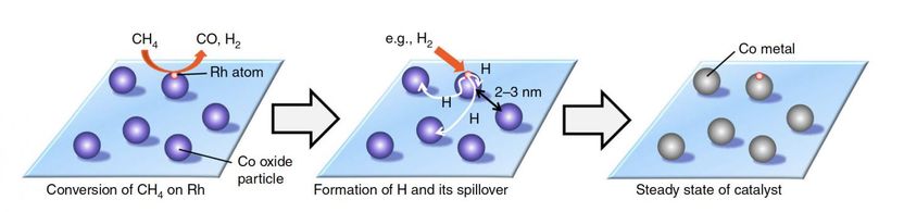 Yuhui Hou et al., Communications Chemistry, August 1, 2018