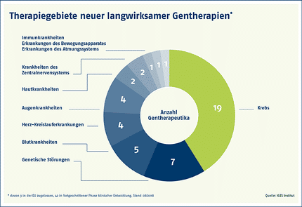 Zahlreiche Gentherapien kurz vor der Marktreife