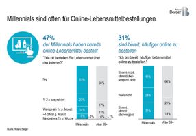 Millennials sind offen für Online-Lebensmittelbestellungen