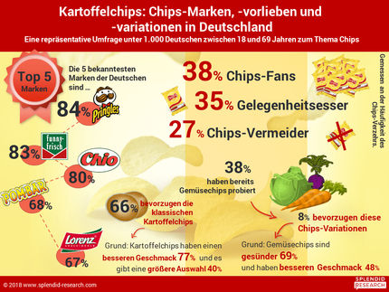 Kartoffelchips: Chips-Marken,-vorlieben und -variationen in Deutschland