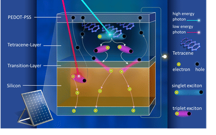 Researchers are used to boost the efficiency of silicon solar cells