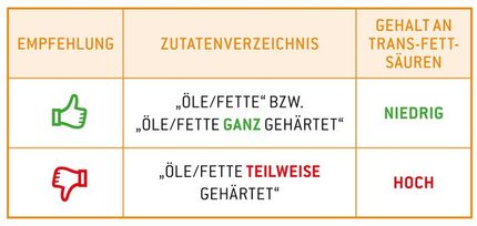 Härtungskennzeichnung: vollständig gehärtete Fette enthalten kaum Transfette.