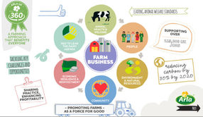 Arla Foods UK unveils new farming standards model to bring sustainable change to dairy farming