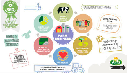 Arla Foods UK unveils new farming standards model to bring sustainable change to dairy farming