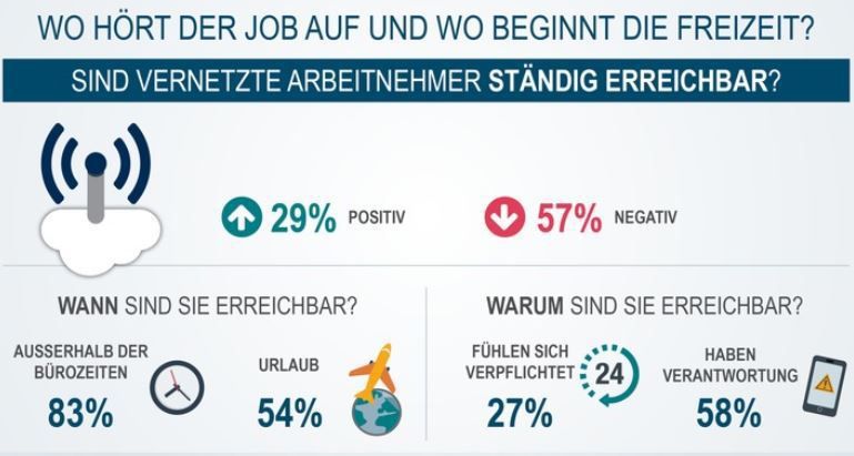 Working Life - Studie zur Vermischung von Privat- und Berufsleben 2018 - Amerikanische Verhältnisse: Geht der Trend zum 24 Stunden Angestellten?