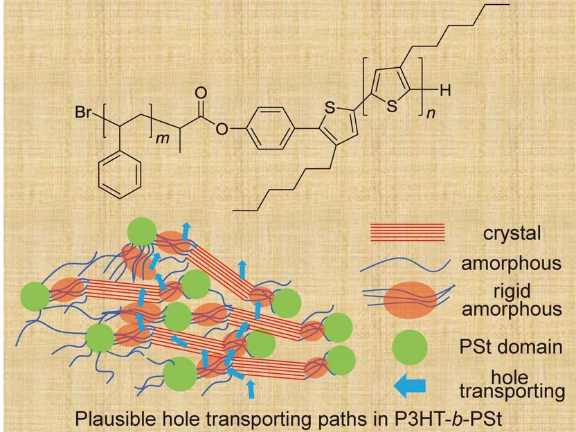 Figure adapted with permission from the front cover of Macromol. Chem. Phys. 18/2018. Copyright © 2018, John Wiley and Sons