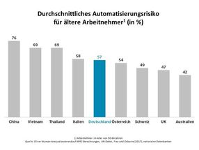 Hohes Automatisierungsrisiko für ältere Arbeitnehmer in Deutschland