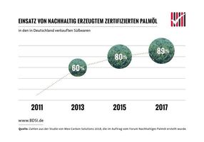 Infografik "Einsatz von nachhaltig erzeugtem zertifizierten Palmöl"