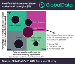 Fortified drinks with health-enhancing ingredients next big opportunity in APAC