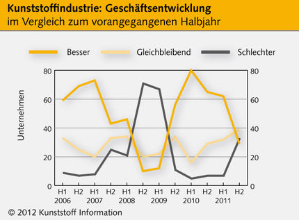 Deutsche Kunststoffindustrie stagniert im zweiten Halbjahr 2011 auf hohem Niveau