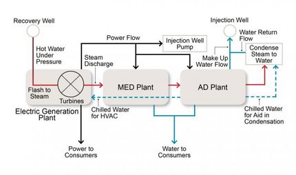 A carbon neutral solution for desalination?