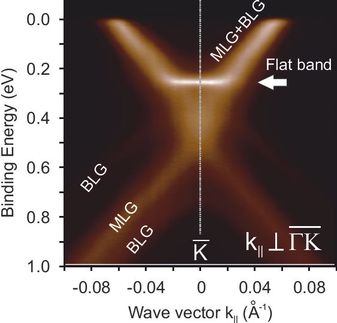 Graphene on the way to superconductivity