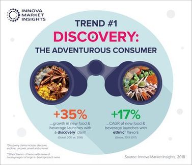 Discovery: Meeting the needs of the "adventurous consumer" is the key issue in 2019, according to Innova Market Insights.
