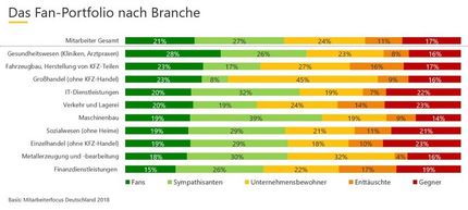 Schlechte Noten für Arbeitgeber: Nur jeder fünfte Mitarbeiter ist Fan seines Unternehmens / Ergebnisse der großen Arbeitnehmer-Studie "Mitarbeiterfocus Deutschland"