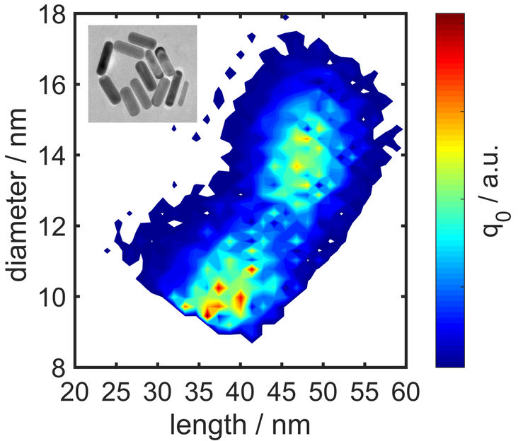 Goldene Zeiten für Partikelanalyse - Forscher entwickeln Verfahren zur schnellen und zuverlässigen Vermessung von Nanostäbchen