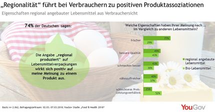 "Regionalität" führt bei Verbrauchern zu positiven Produktassoziationen