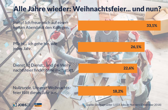 Fast jeder Zweite hat keine Lust auf Glühwein mit Kollegen