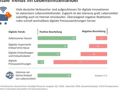 Trendmonitor Deutschland 2018. Themenschwerpunkt: Lebensmittelkauf & Ernährung. Repräsentative Verbraucherstudie von Nordlight Research, Dezember 2018.