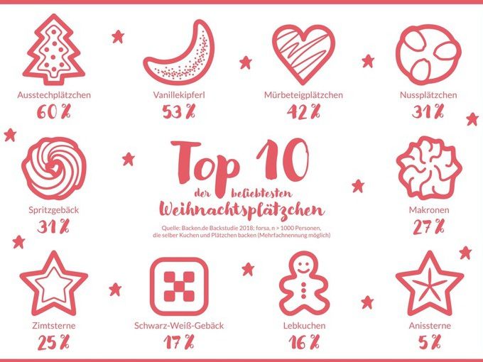 Top 10 der beliebtesten Weihnachtsplätzchen - Die Backen.de Backstudie 2018 liefert interessante Einblicke rund ums Plätzchenbacken