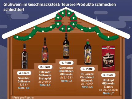 Die Top 5 der Glühweine