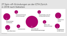 Ihre Anfrage an Eidgenössische Technische Hochschule Zürich (ETH Zürich)