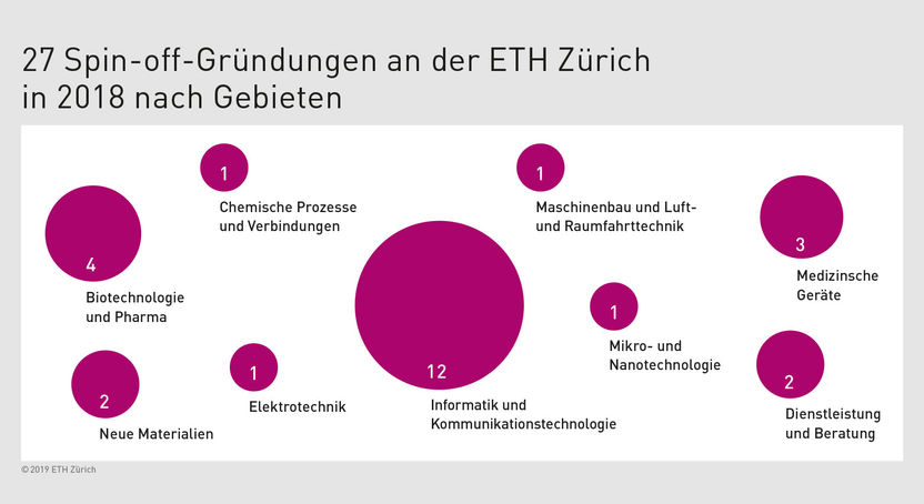 ETH-Spin-off-Maschine läuft auf Hochtouren - 27 Unternehmen wurden 2018 gegründet – so viele wie noch nie