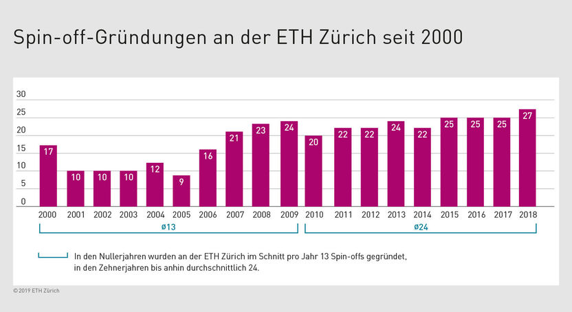 ETH Zürich