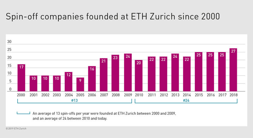 ETH Zurich