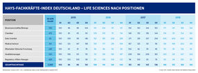 Sinkender Bedarf an Fachkräften in den Life Sciences