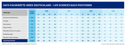 Sinkender Bedarf an Fachkräften in den Life Sciences