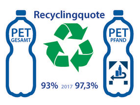 Recycling von PET-Flaschen in Deutschland bewegt sich bereits auf einem hohem Niveau