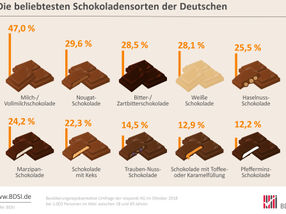 Die beliebtesten Schokoladensorten der Deutschen