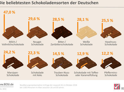 Die beliebtesten Schokoladensorten der Deutschen