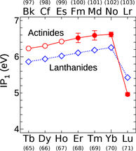 Ordnung im Periodensystem – Ionisierungsenergien bestätigt Actinoiden-Serienende bei Lawrencium