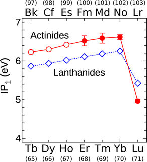 Ordnung im Periodensystem – Ionisierungsenergien bestätigt Actinoiden-Serienende bei Lawrencium