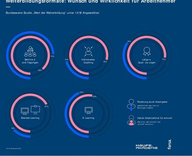 Studie: Mitarbeiter wünschen sich individuelles Coaching